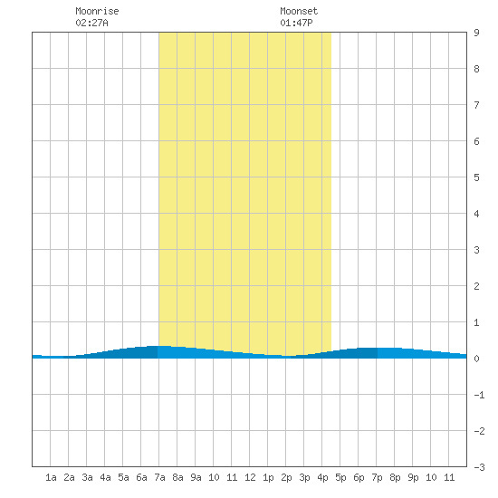 Island Beach State Park tide chart for Friday, December 8, 2023