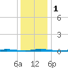 Island Beach State Park tide chart for Monday, January 1, 2024