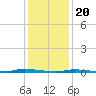 Island Beach State Park tide chart for Saturday, January 20, 2024