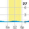 Island Beach State Park tide chart for Saturday, January 27, 2024