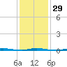 Island Beach State Park tide chart for Monday, January 29, 2024
