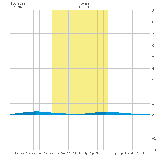 Island Beach State Park tide chart for Thursday, January 4, 2024