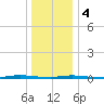 Island Beach State Park tide chart for Thursday, January 4, 2024