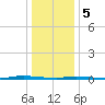 Island Beach State Park tide chart for Friday, January 5, 2024