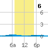 Island Beach State Park tide chart for Saturday, January 6, 2024