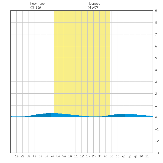 Island Beach State Park tide chart for Sunday, January 7, 2024