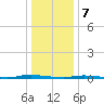 Island Beach State Park tide chart for Sunday, January 7, 2024