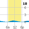 Island Beach State Park tide chart for Saturday, February 10, 2024