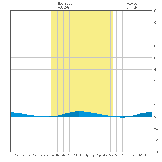 Island Beach State Park tide chart for Sunday, February 11, 2024