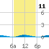 Island Beach State Park tide chart for Sunday, February 11, 2024