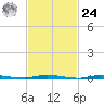 Island Beach State Park tide chart for Saturday, February 24, 2024