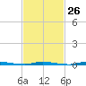 Island Beach State Park tide chart for Monday, February 26, 2024