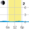 Island Beach State Park tide chart for Friday, February 2, 2024