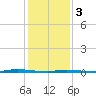 Island Beach State Park tide chart for Saturday, February 3, 2024