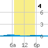 Island Beach State Park tide chart for Sunday, February 4, 2024