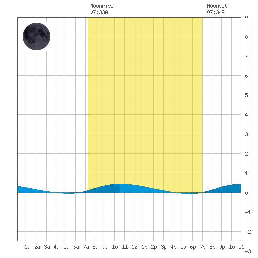 Island Beach State Park tide chart for Sunday, March 10, 2024