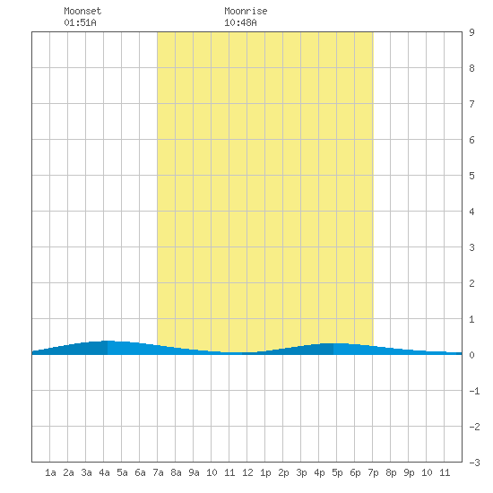 Island Beach State Park tide chart for Saturday, March 16, 2024