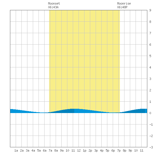 Island Beach State Park tide chart for Sunday, March 24, 2024