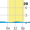 Island Beach State Park tide chart for Thursday, March 28, 2024