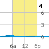 Island Beach State Park tide chart for Monday, March 4, 2024