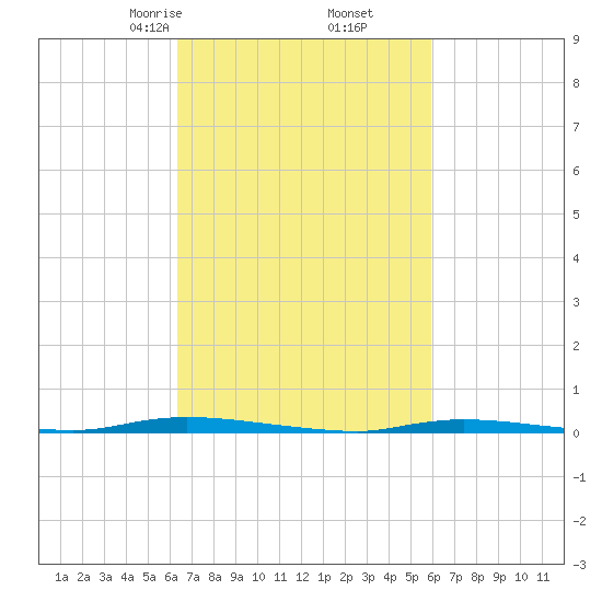 Island Beach State Park tide chart for Wednesday, March 6, 2024