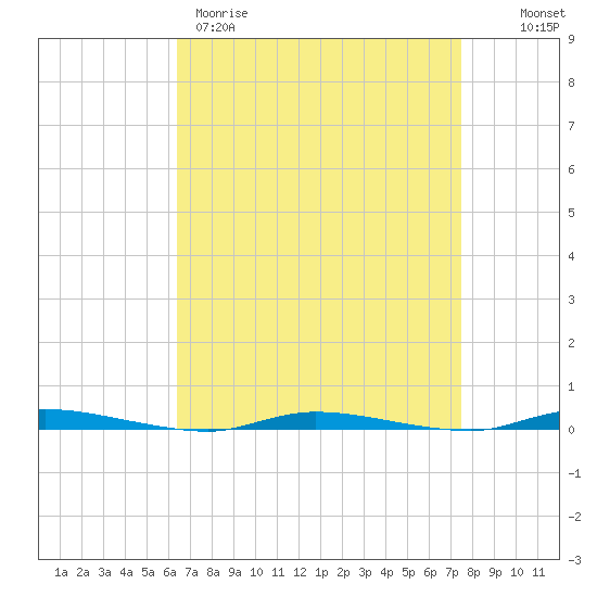 Island Beach State Park tide chart for Wednesday, April 10, 2024