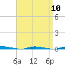 Island Beach State Park tide chart for Wednesday, April 10, 2024