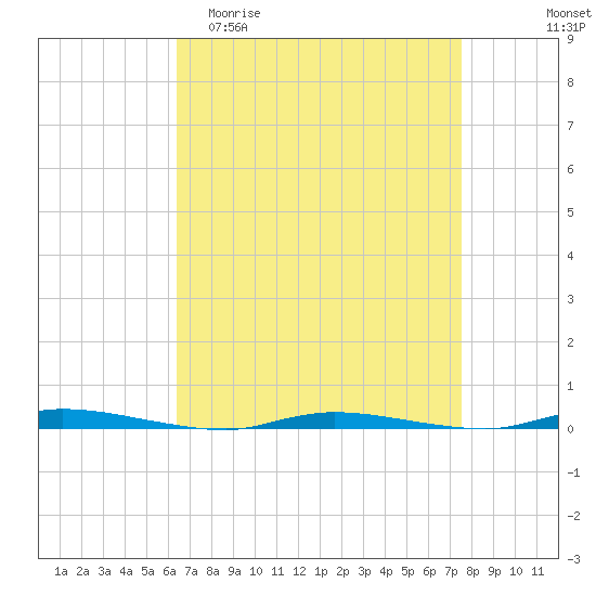Island Beach State Park tide chart for Thursday, April 11, 2024