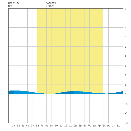 Island Beach State Park tide chart for Saturday, April 27, 2024