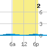 Island Beach State Park tide chart for Tuesday, April 2, 2024