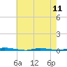 Island Beach State Park tide chart for Saturday, May 11, 2024