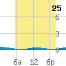 Island Beach State Park tide chart for Saturday, May 25, 2024