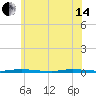 Island Beach State Park tide chart for Friday, June 14, 2024