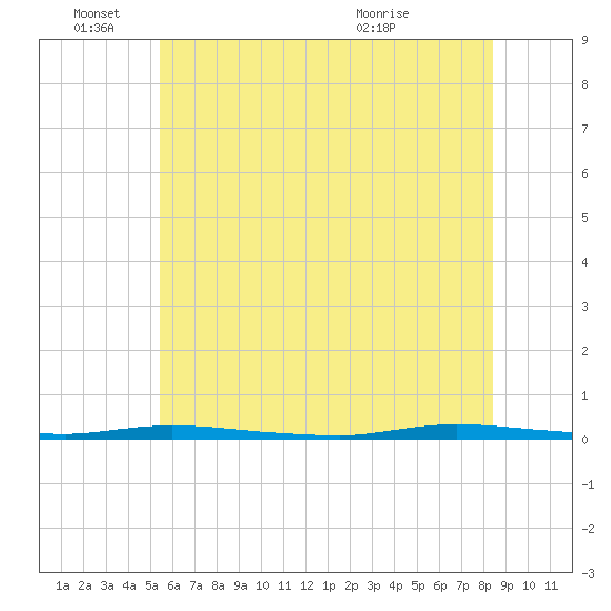 Island Beach State Park tide chart for Saturday, June 15, 2024