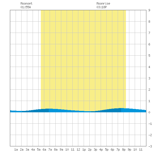 Island Beach State Park tide chart for Sunday, June 16, 2024