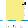 Island Beach State Park tide chart for Wednesday, June 19, 2024
