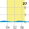 Island Beach State Park tide chart for Thursday, June 27, 2024