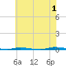 Island Beach State Park tide chart for Monday, July 1, 2024