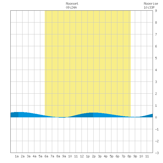 Island Beach State Park tide chart for Wednesday, July 24, 2024