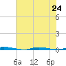 Island Beach State Park tide chart for Wednesday, July 24, 2024