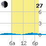 Island Beach State Park tide chart for Saturday, July 27, 2024