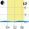 Island Beach State Park tide chart for Monday, August 12, 2024