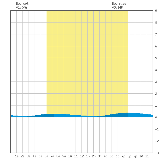 Island Beach State Park tide chart for Thursday, August 15, 2024