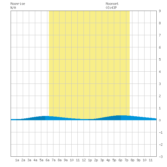 Island Beach State Park tide chart for Tuesday, August 27, 2024