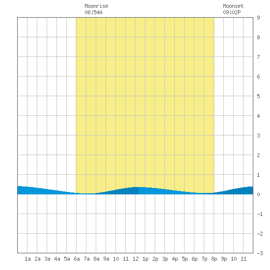 Island Beach State Park tide chart for Monday, August 5, 2024