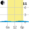 Island Beach State Park tide chart for Wednesday, September 11, 2024
