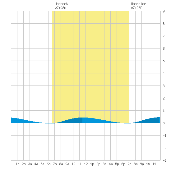 Island Beach State Park tide chart for Wednesday, September 18, 2024