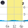 Island Beach State Park tide chart for Monday, September 2, 2024