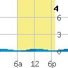 Island Beach State Park tide chart for Wednesday, September 4, 2024