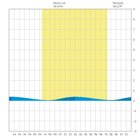 Island Beach State Park tide chart for Thursday, September 5, 2024